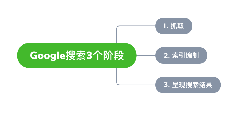 海东市网站建设,海东市外贸网站制作,海东市外贸网站建设,海东市网络公司,Google的工作原理？